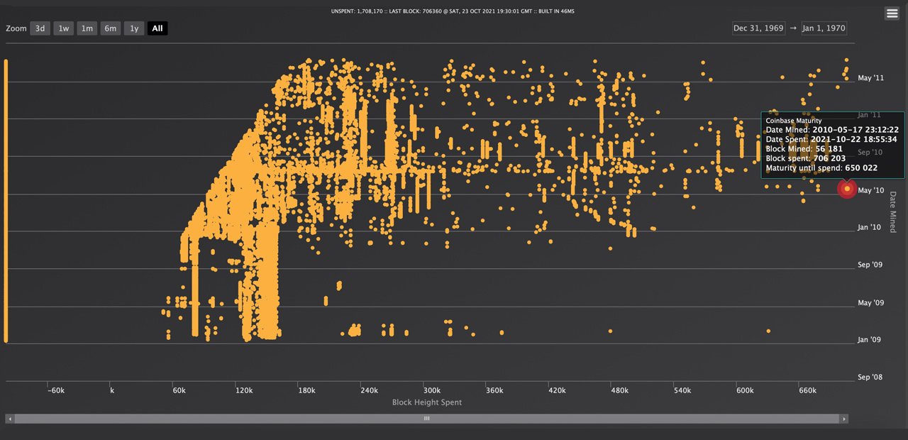 DROPIDEA | دروب ايديا - 50 Bitcoins frozen for 11 years! From $4 to more than $3.1 million