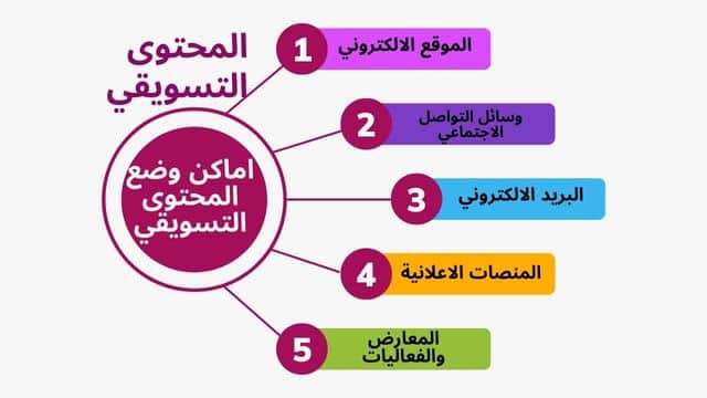 DROPIDEA | دروب ايديا - 8 of the best types of marketing content to attract potential customers and achieve more sales