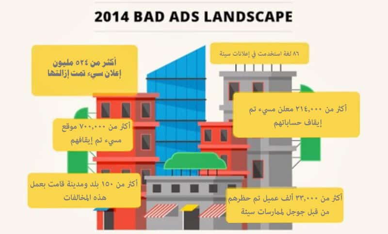 DROPIDEA | دروب ايديا - Google Ads stops more than 500 million ads