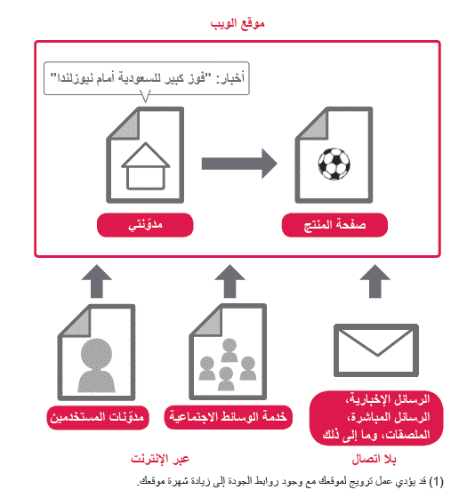 DROPIDEA | دروب ايديا - Lesson Nine: Search Engine Optimization (SEO) (Site Promotion)