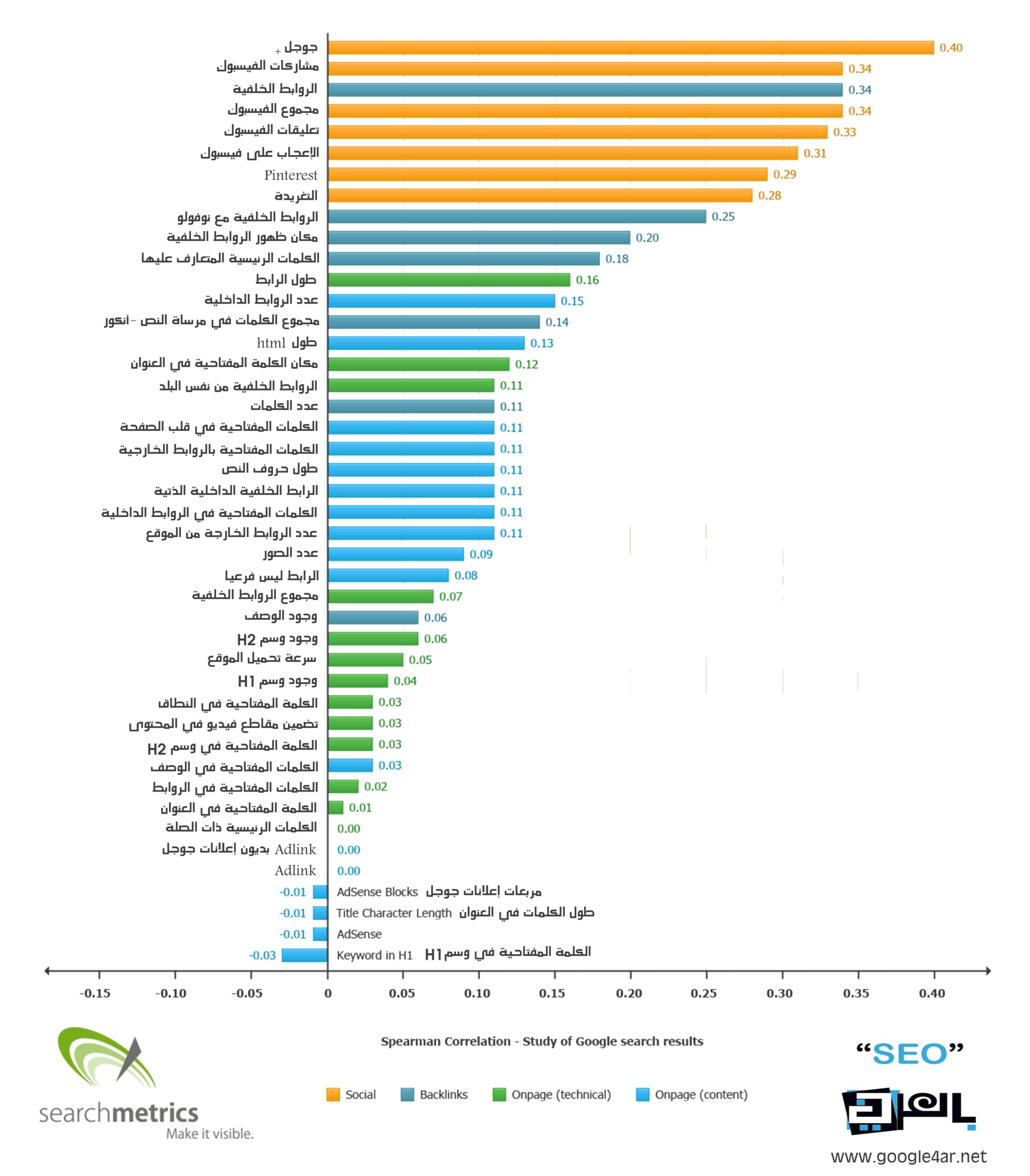 DROPIDEA | دروب ايديا - A comprehensive research on the “SEO” factors affecting the Google search engine