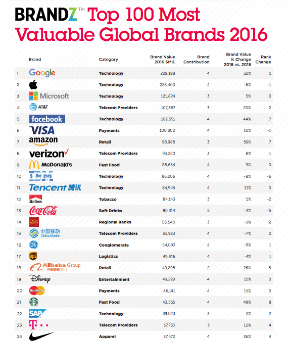 DROPIDEA | دروب ايديا - Google overtakes Apple and regains the lead again