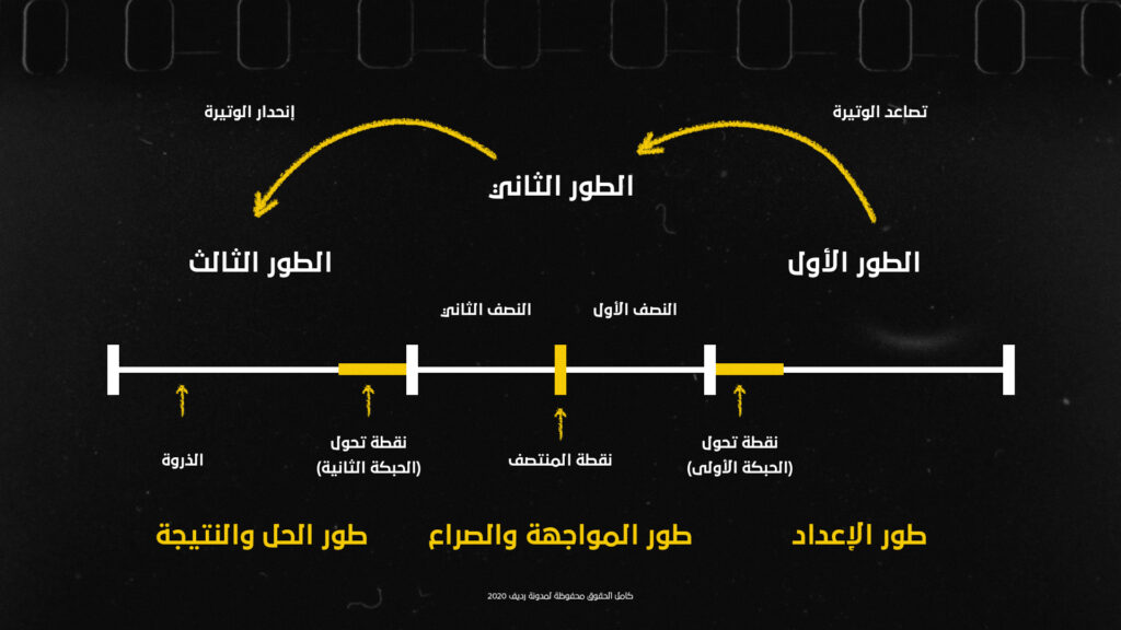 DROPIDEA | دروب ايديا - Let's learn about the Three-act structure model in screenwriting