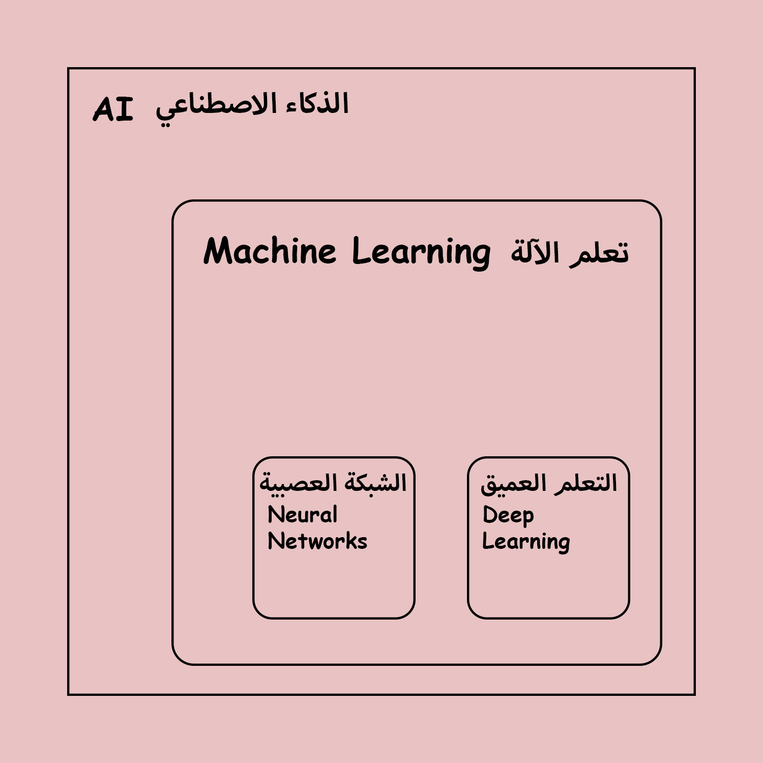 DROPIDEA | دروب ايديا - What is the difference between machine learning and deep learning